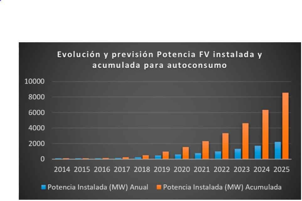 Autoconsumo Solar Fotovoltaico