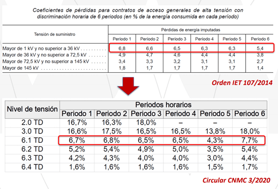 coeficiente perdidas nueva tarifa luz