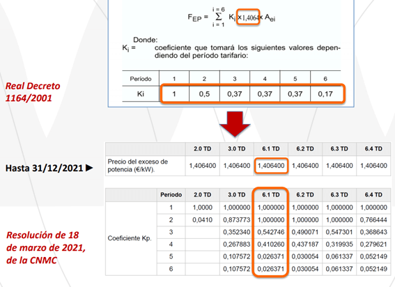 incremento coeficientes exceso potencia