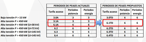 nueva estrctura tarifas acceso