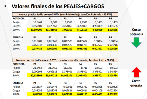 nuevo precio peajes tarifa luz